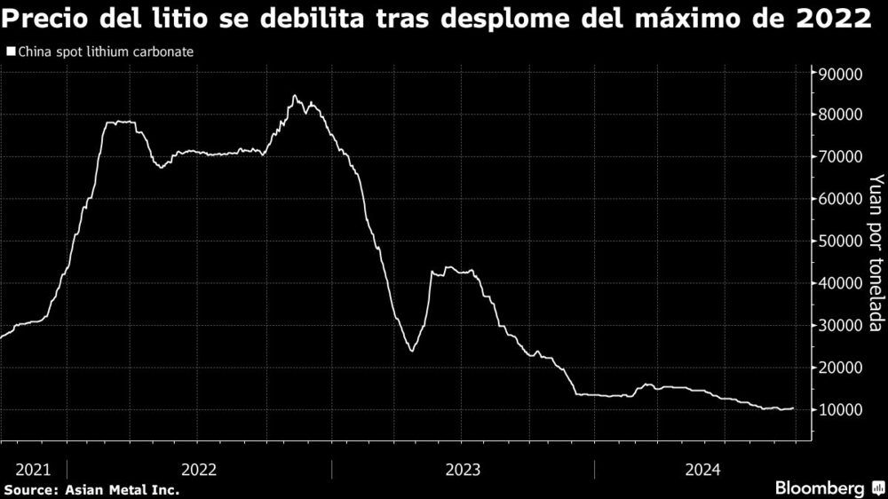 Precio del litio se debilita tras desplome del máximo de 2022 Precio del litio se debilita tras desplome del máximo de 2022