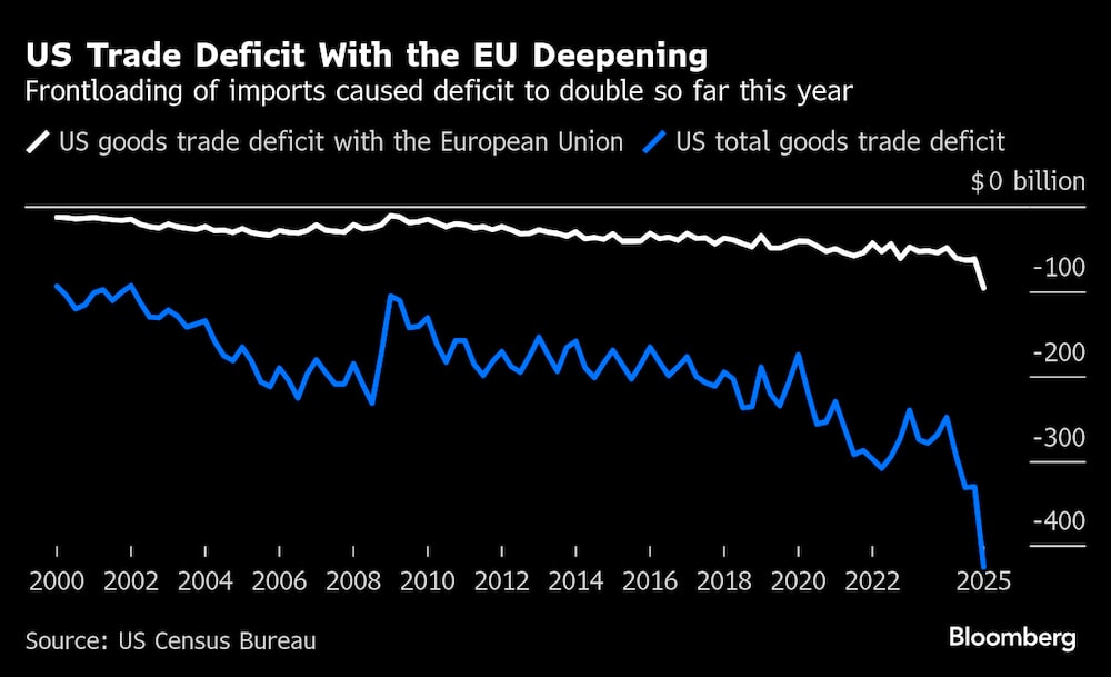 La distribución anticipada de las importaciones ha duplicado el déficit en lo que va de año. La distribución anticipada de las importaciones ha duplicado el déficit en lo que va de año.