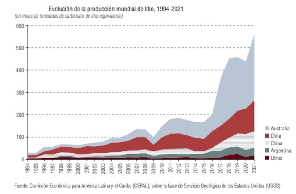 Cuatro principales productores de litio Cuatro principales productores de litio