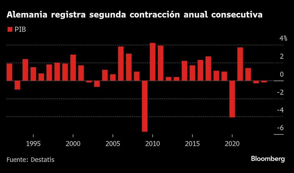 Alemania registra segunda contracción anual consecutiva Alemania registra segunda contracción anual consecutiva