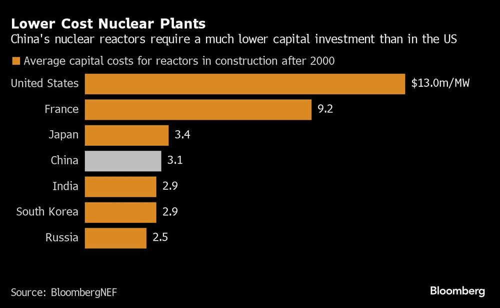 Gráficos de centrales nucleares más baratas Gráficos de centrales nucleares más baratas