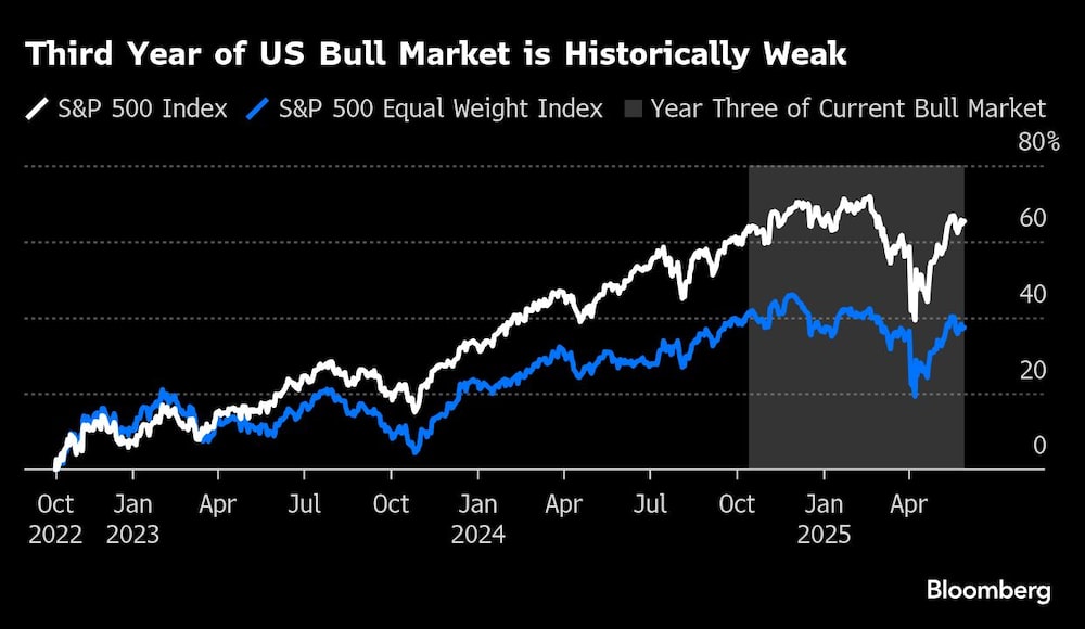 Third Year of US Bull Market is Historically Weak Third Year of US Bull Market is Historically Weak