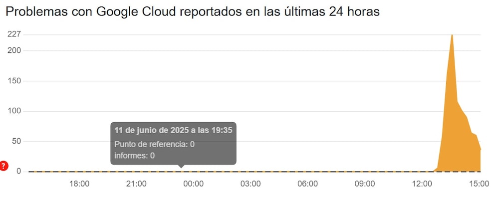 Reportes de fallas en Google Cloud en Colombia Reportes de fallas en Google Cloud en Colombia