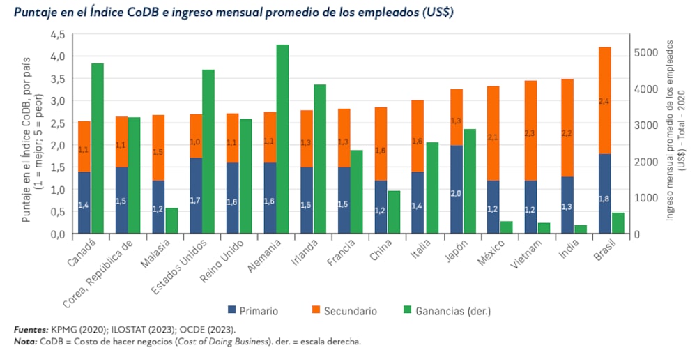 Costos de las operaciones de fabricación y salarios reales promedio, 2020. Costos de las operaciones de fabricación y salarios reales promedio, 2020.