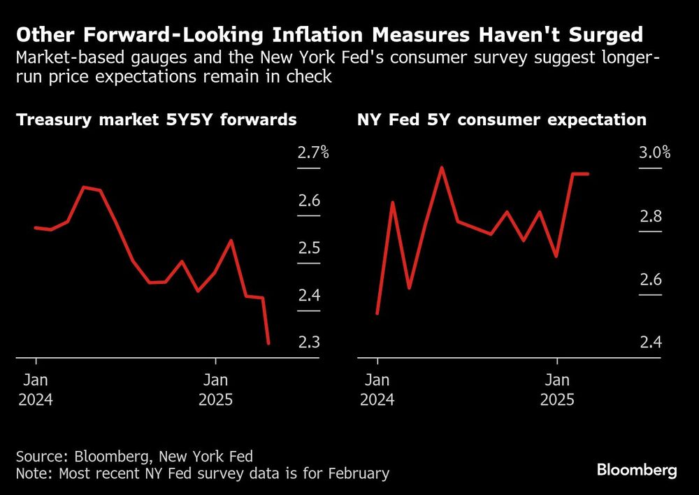 Other Forward-Looking Inflation Measures Haven't Surged | Market-based gauges and the New York Fed's consumer survey suggest longer-run price expectations remain in check Other Forward-Looking Inflation Measures Haven't Surged | Market-based gauges and the New York Fed's consumer survey suggest longer-run price expectations remain in check