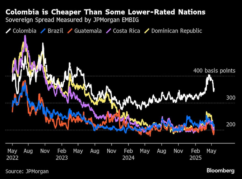 Colombia es más barata que algunos países con menor calificación | Diferencial soberano medido por JPMorgan EMBIG Colombia es más barata que algunos países con menor calificación | Diferencial soberano medido por JPMorgan EMBIG