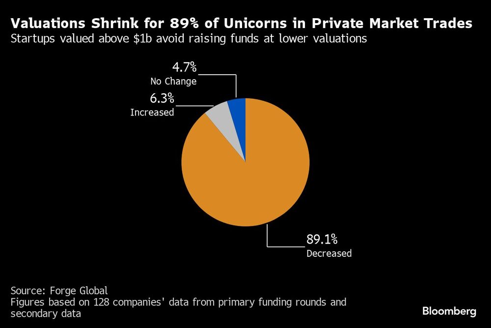 Valuations Shrink for 89% of Unicorns in Private Market Trades | Startups valued above $1b avoid raising funds at lower valuations Valuations Shrink for 89% of Unicorns in Private Market Trades | Startups valued above $1b avoid raising funds at lower valuations