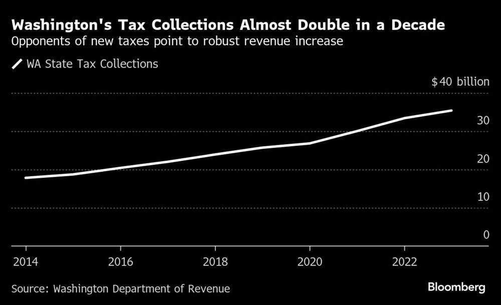 Washington's Tax Collections Almost Double in a Decade | Opponents of new taxes point to robust revenue increase Washington's Tax Collections Almost Double in a Decade | Opponents of new taxes point to robust revenue increase