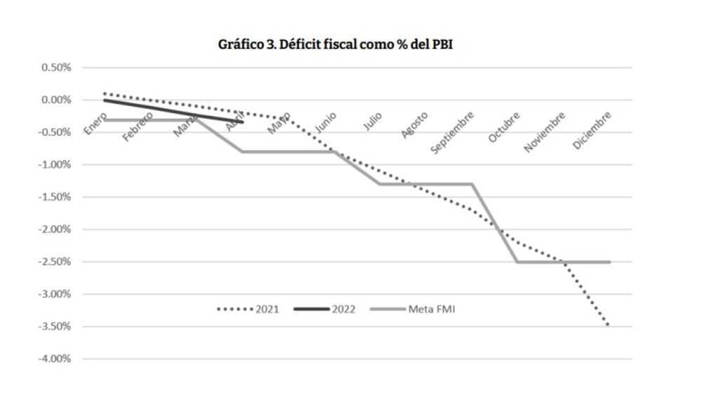 Fuente: CESO en base a Ministerio de Economía. Fuente: CESO en base a Ministerio de Economía.